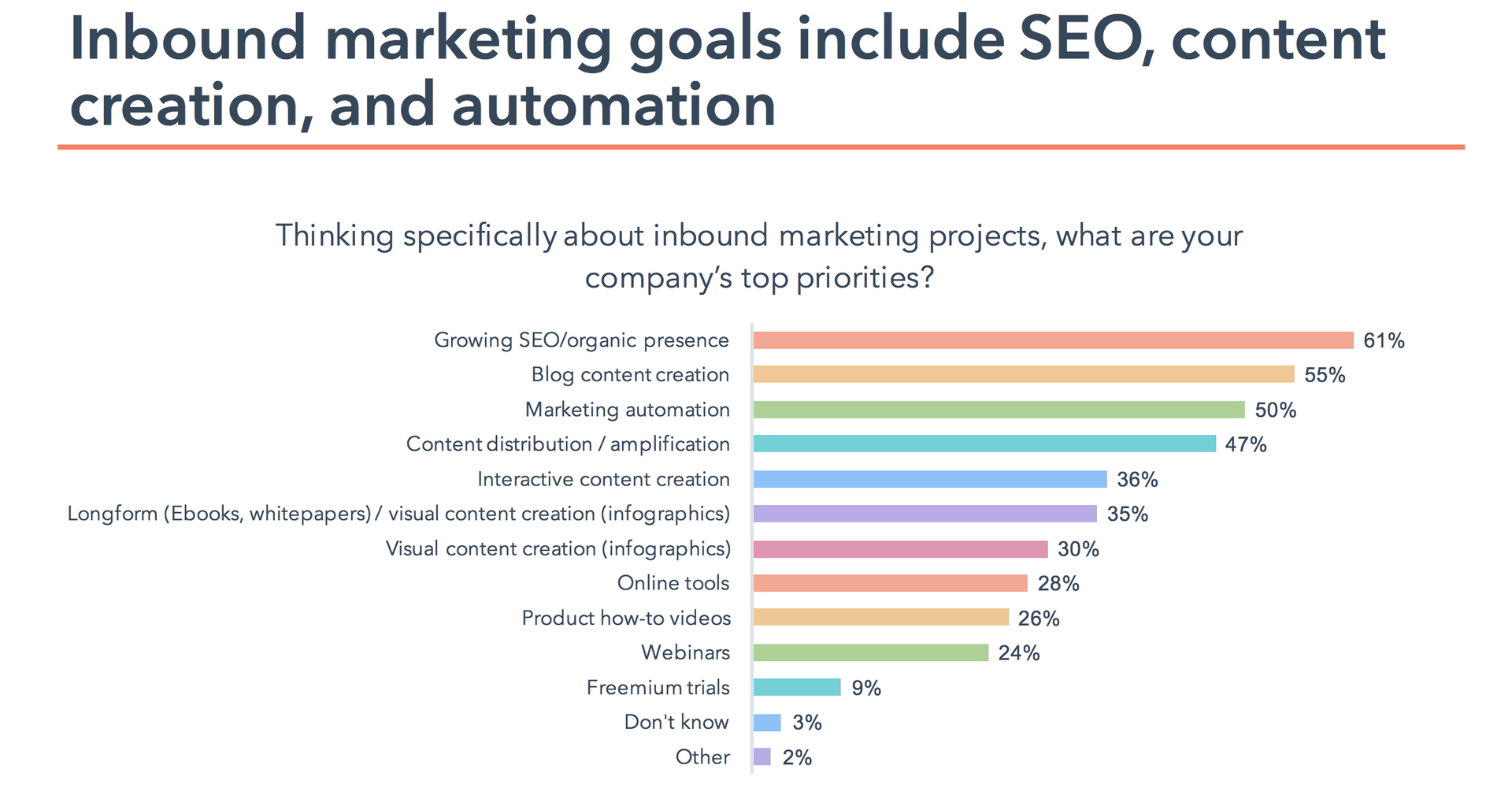 statistiques inbound marketing content