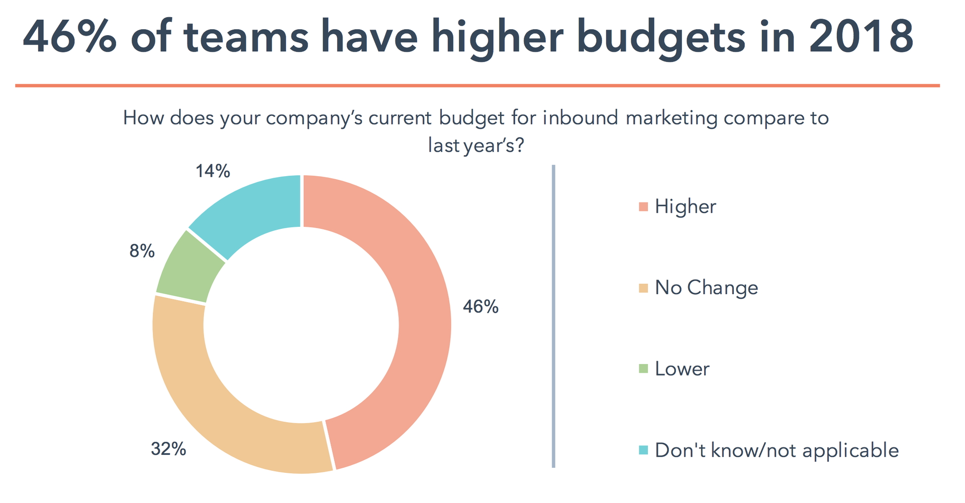 statistiques inbound marketing budget