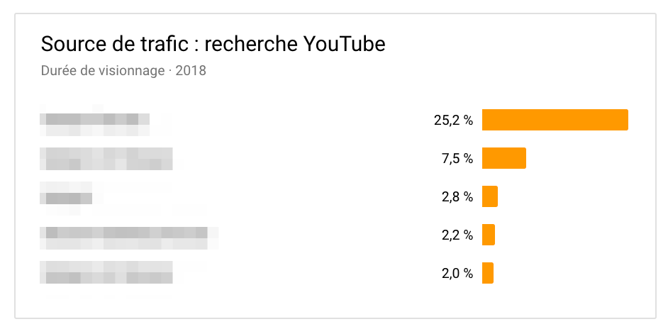 Les mots-clés générant du trafic sur vos vidéos
