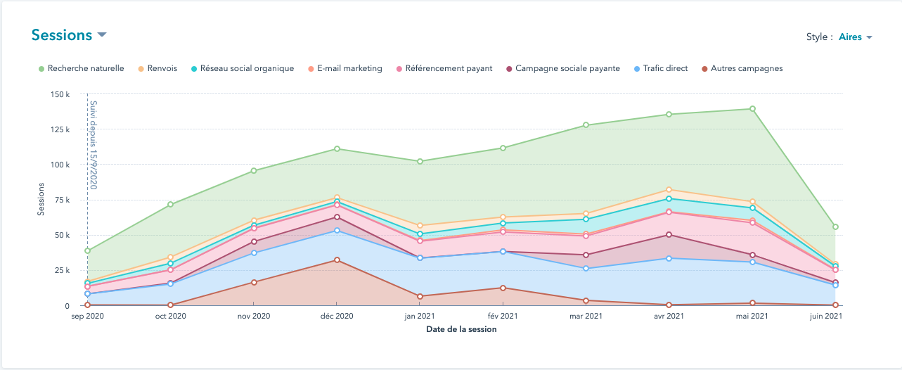 Courbe de croissance du trafic avec linbound marketing