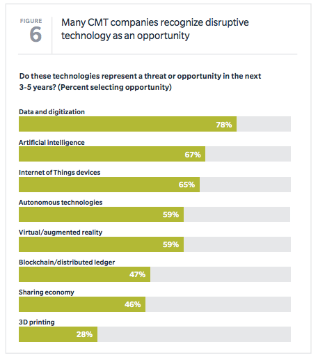 Est-ce que ces technologies représentent une menace ou une opportunité dans le prochain 3-5 ans