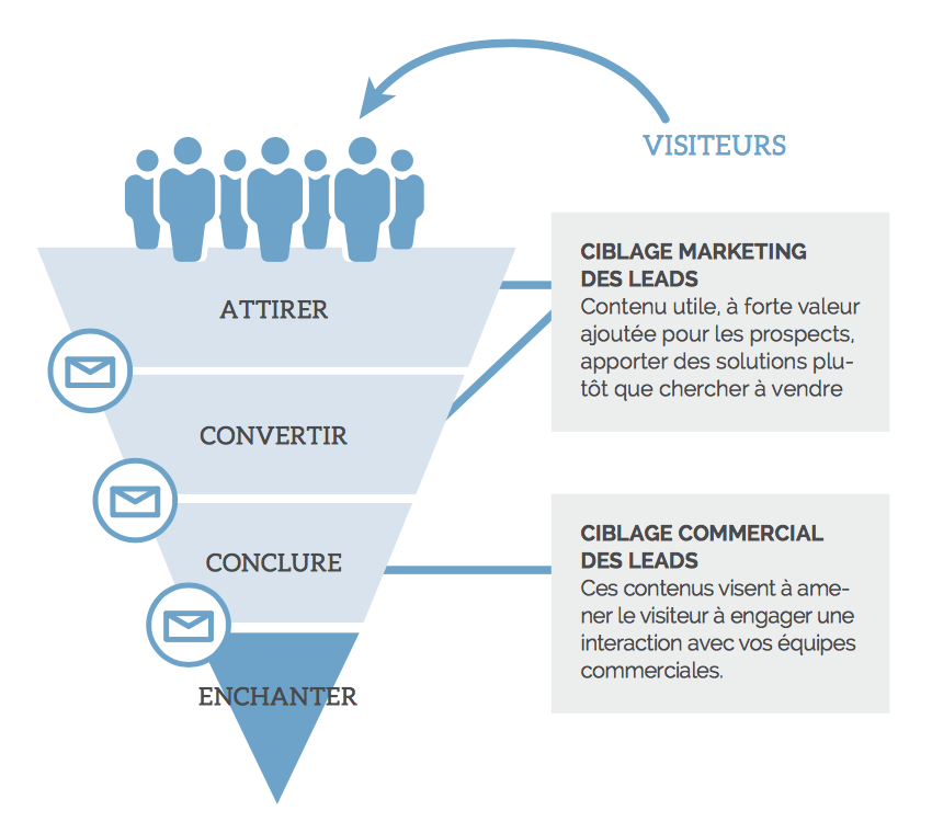 entonnoir-inbound-marketing-dans-industrie