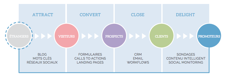 inbound marketing : attirer, convertir, conclure et fidéliser 