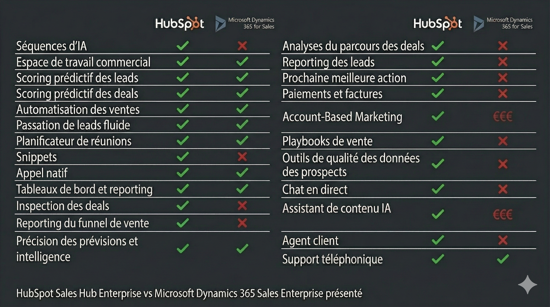 HubSpot CRM vs Dynamics for Sales - features