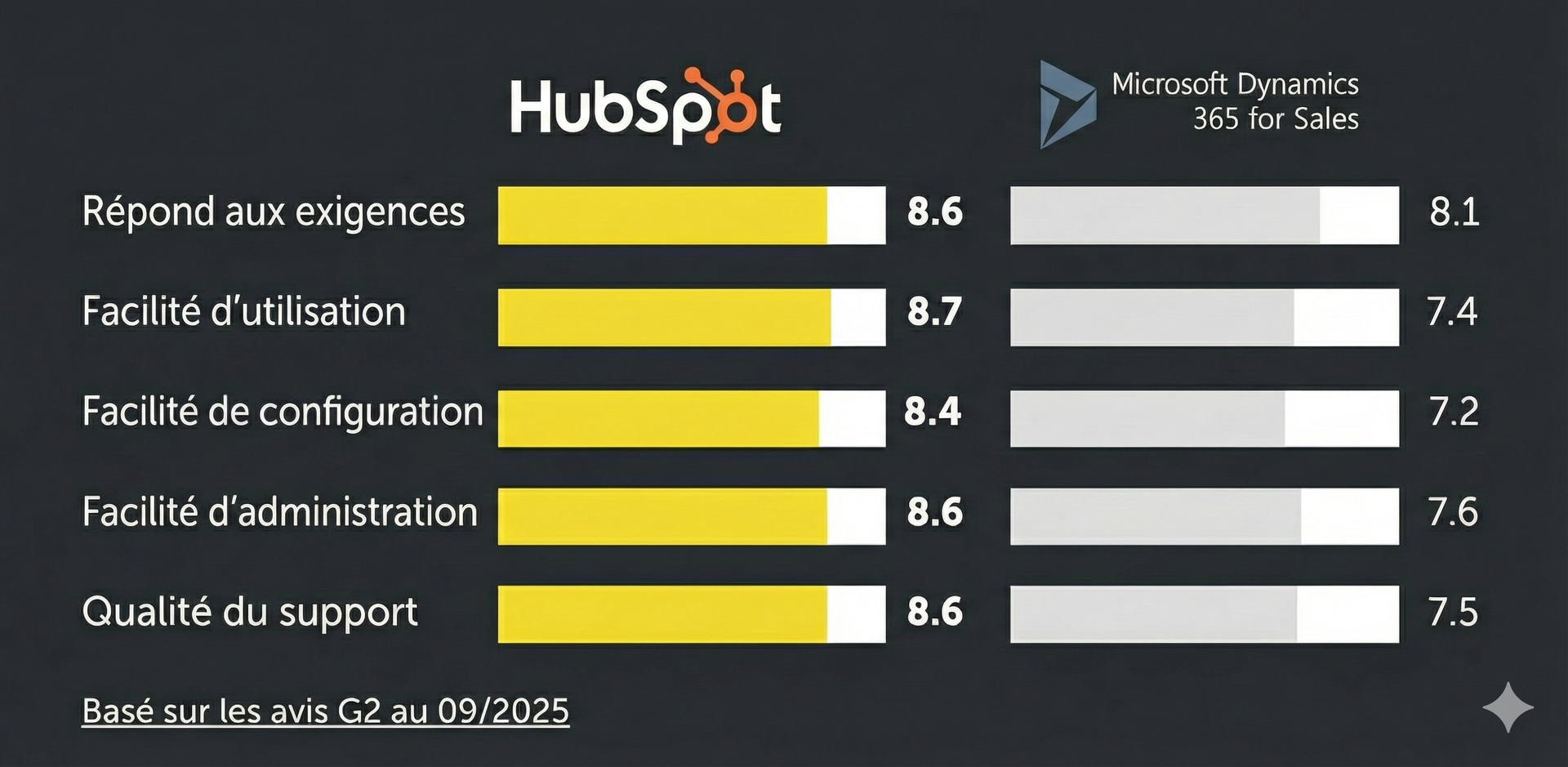 HubSpot CRM vs Dynamics for Sales