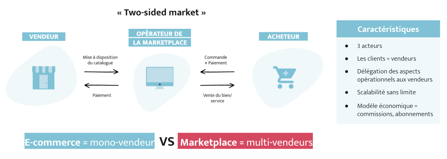 définition dun marketplace selon wizaplace et Nile