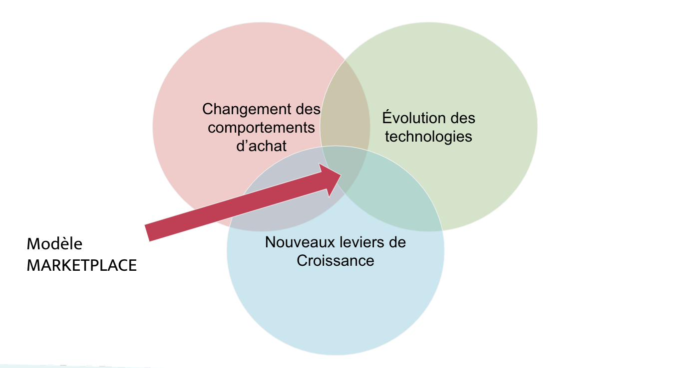 le modèle marketplace