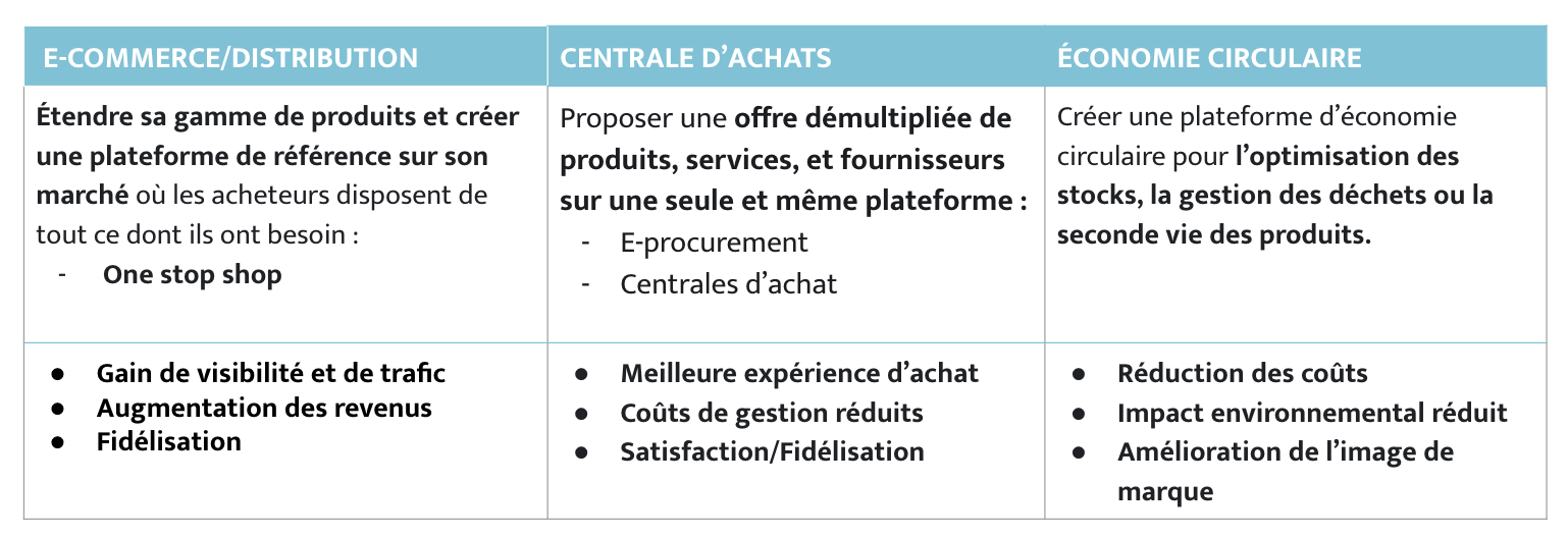 markeplaces industries, usa case & opportunités business