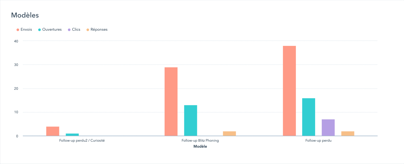 Analytics-d'email-commercial