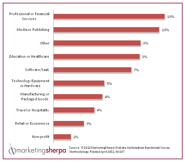 MarketingSherpa_Conversion_Rates.png
