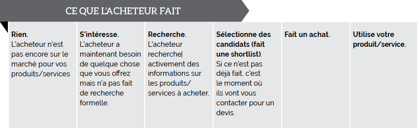 ce que l'acheteur fait dans l'industrie