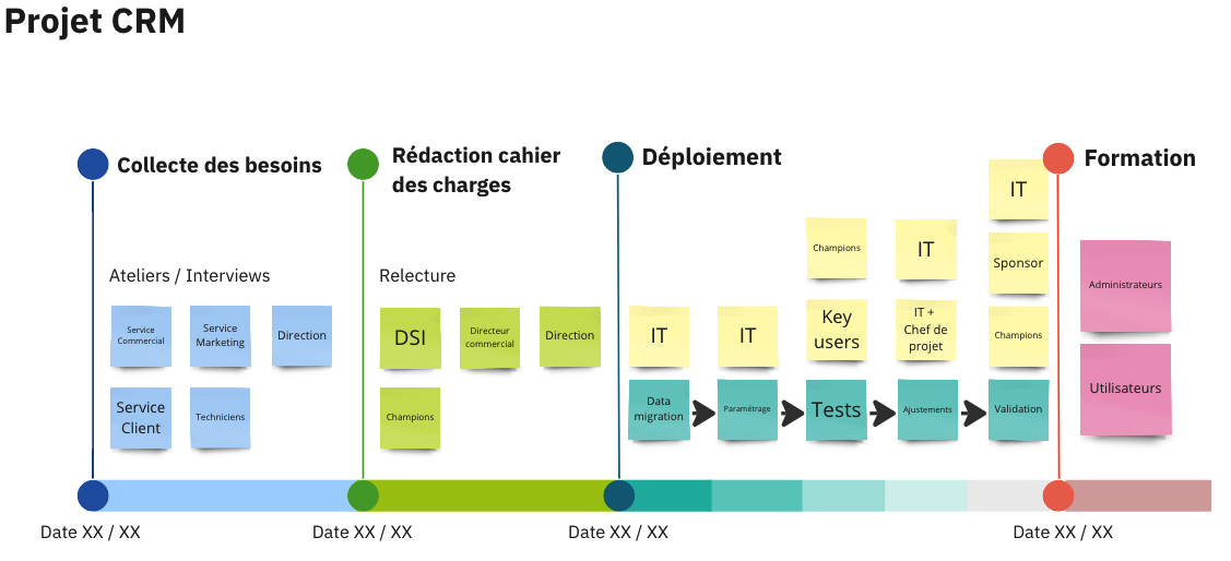 Timeline du projet CRM Nile