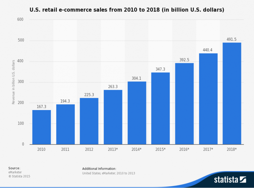 e-commerce-for-manufacturing-growth-of-e-commerce-e1453413517769.png