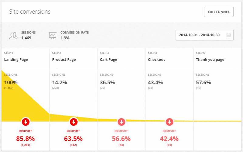 3 outils indispensables aux marketeurs dans l'industrie hotjar 2