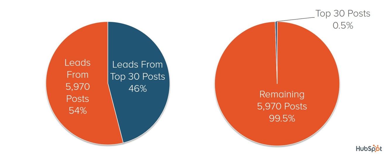 hubspot-distribution-posts-leads