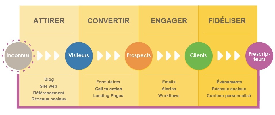 methodologie-inbound-sales