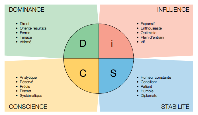outils-pour-prospection-commerciale-disc