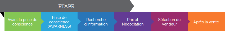 processus de recherche dans l'industrie