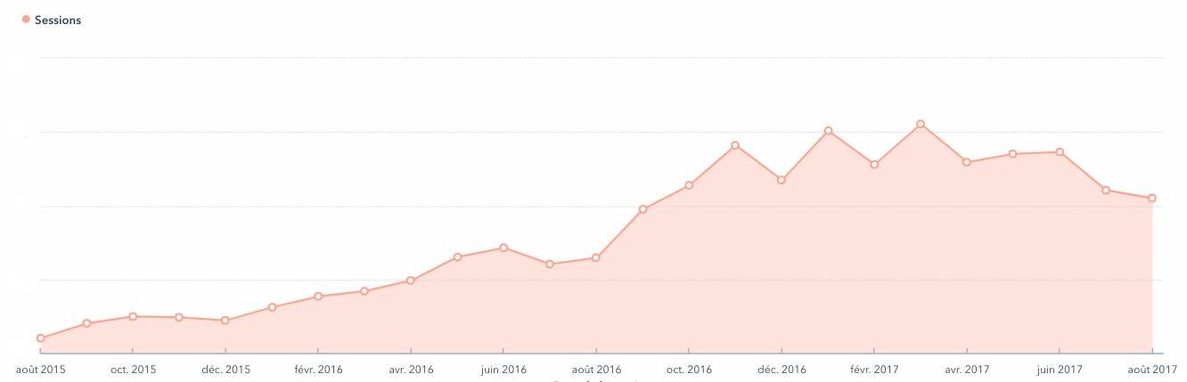 Résultats-inbound-marketing-secteur-industriel