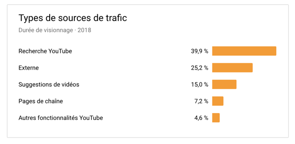 Les sources de trafic de vos vidéos