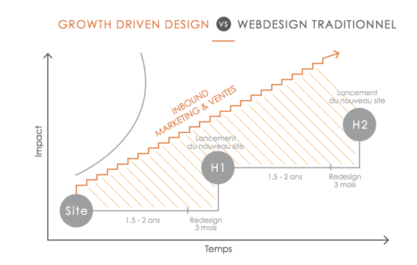 webdesign-growth-driven-design-site-internet-industriel