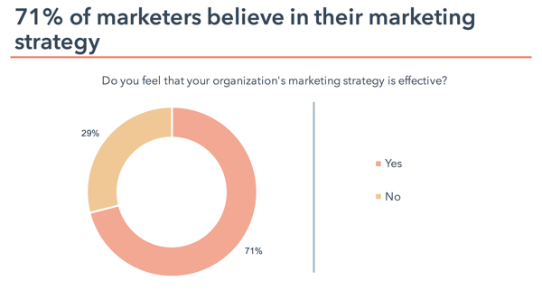 statistiques inbound marketing : 71% des marketers y croient