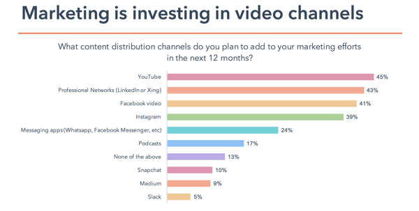 statistiques inbound marketing video channels