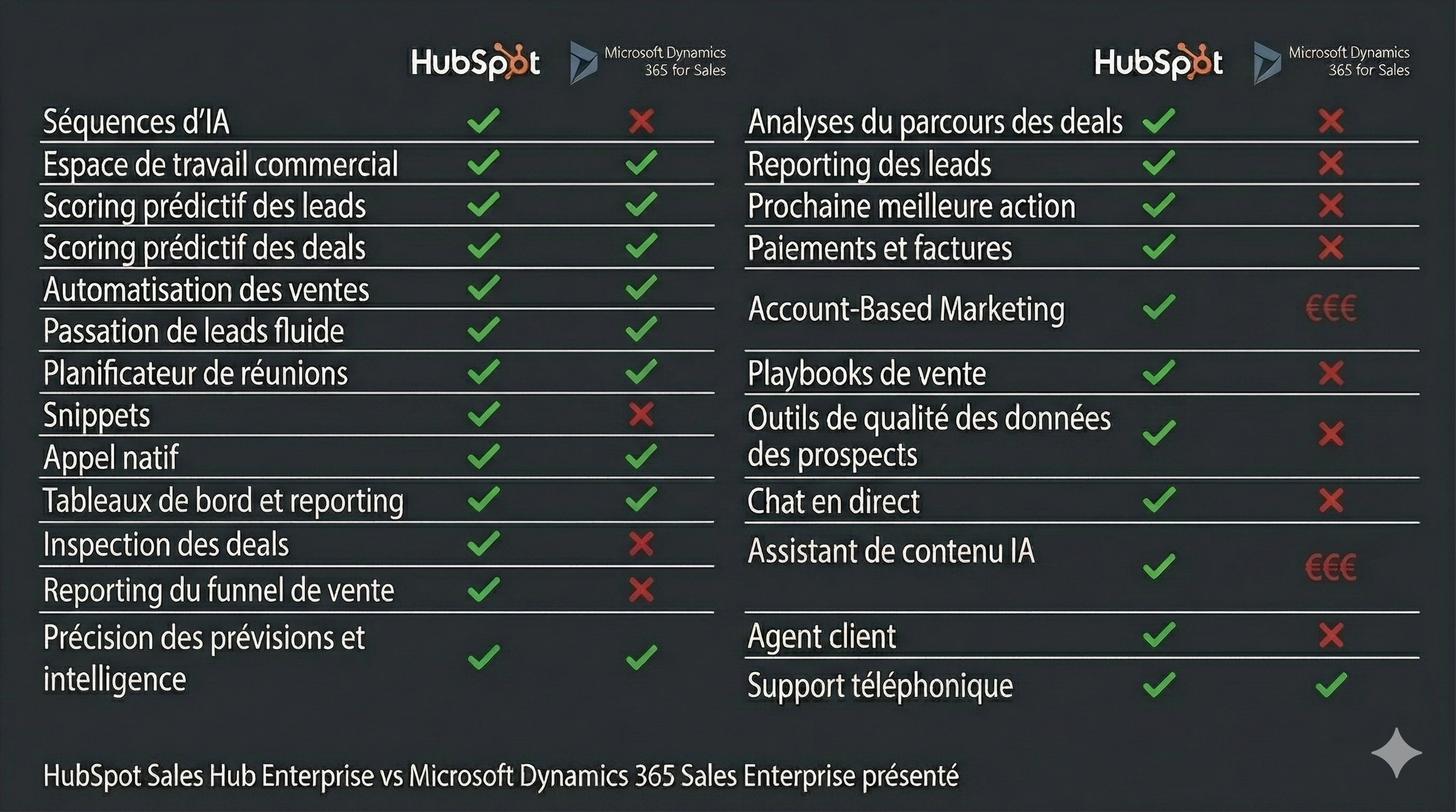 HubSpot CRM vs Dynamics for Sales - features