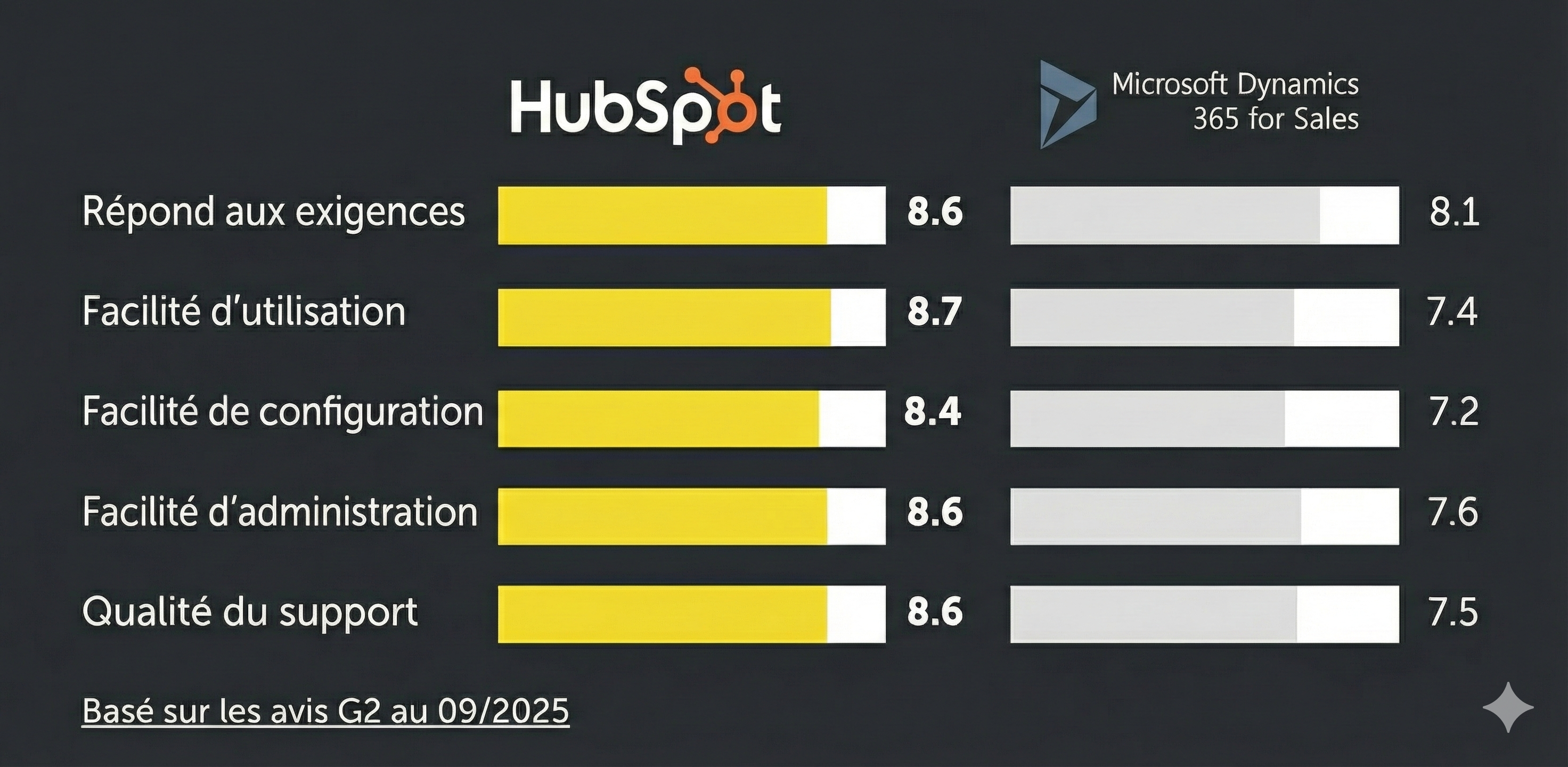 HubSpot CRM vs Dynamics for Sales