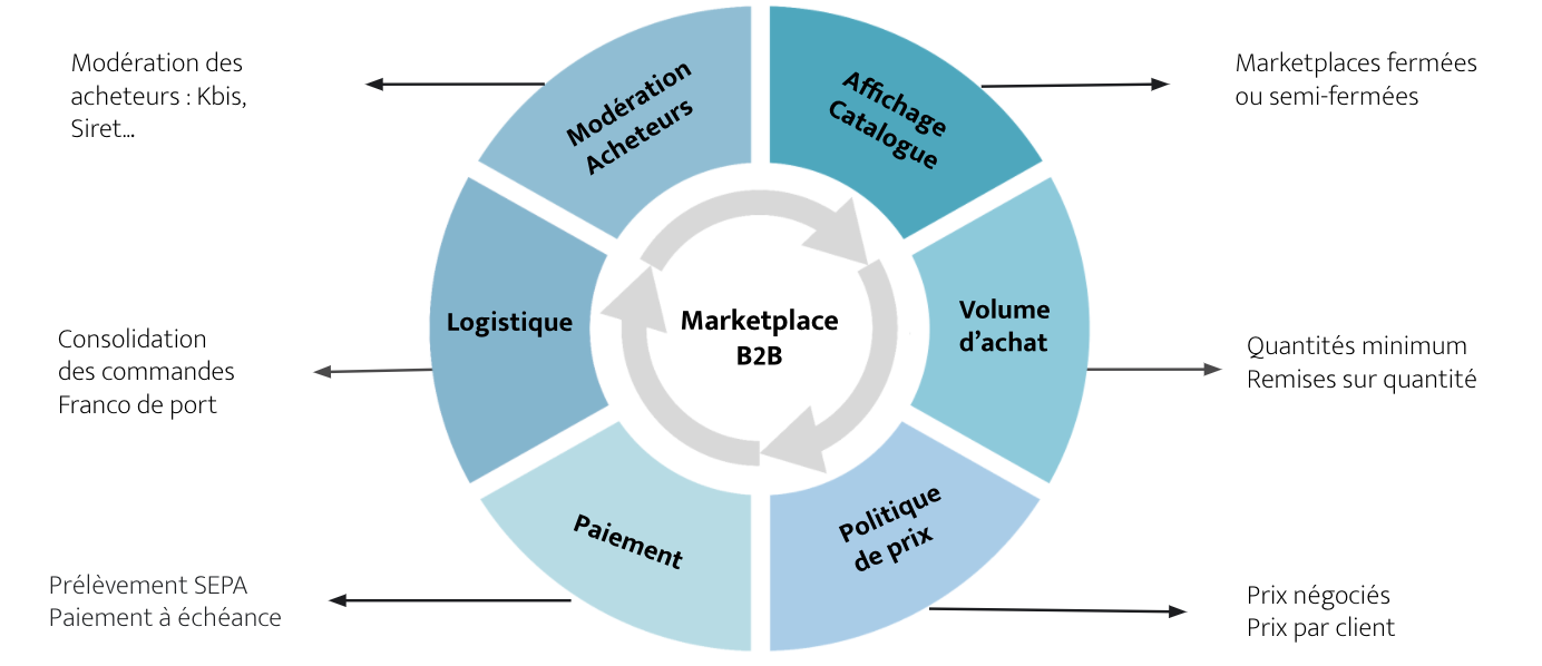 La markelace, un modèle adapté aux spécificités des operateurs et acheteurs industriels B2B