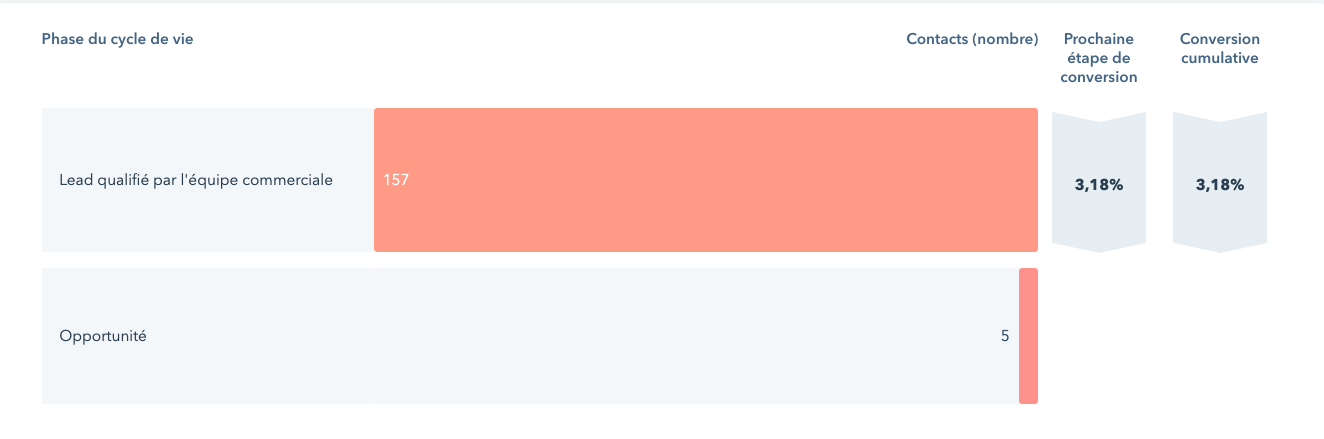 Taux de conversion en opportunité HubSpot
