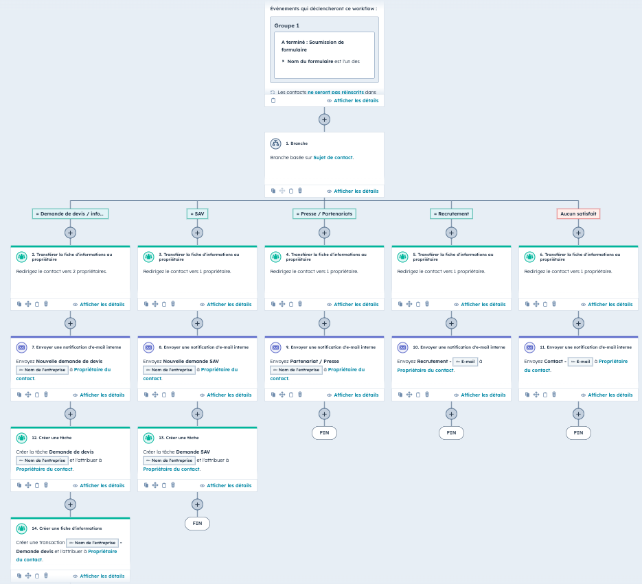 workflow dattribution et notification suite à la soumission du formulaire