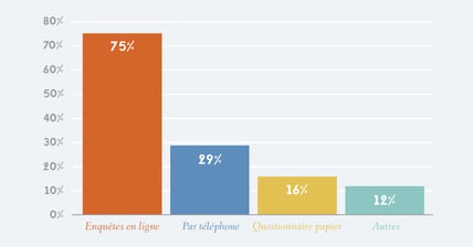 évaluation de la satisfaction client