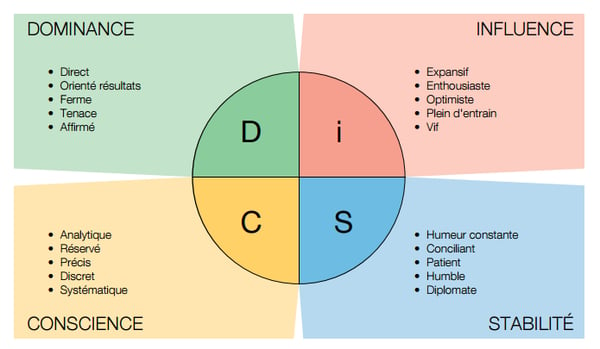 outils-pour-prospection-commerciale-disc