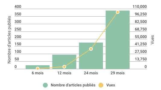 resultats-inbound-marketing
