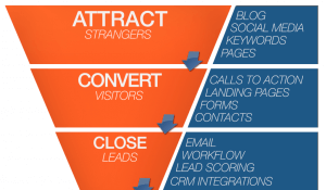 entonnoir de conversion inbound marketing